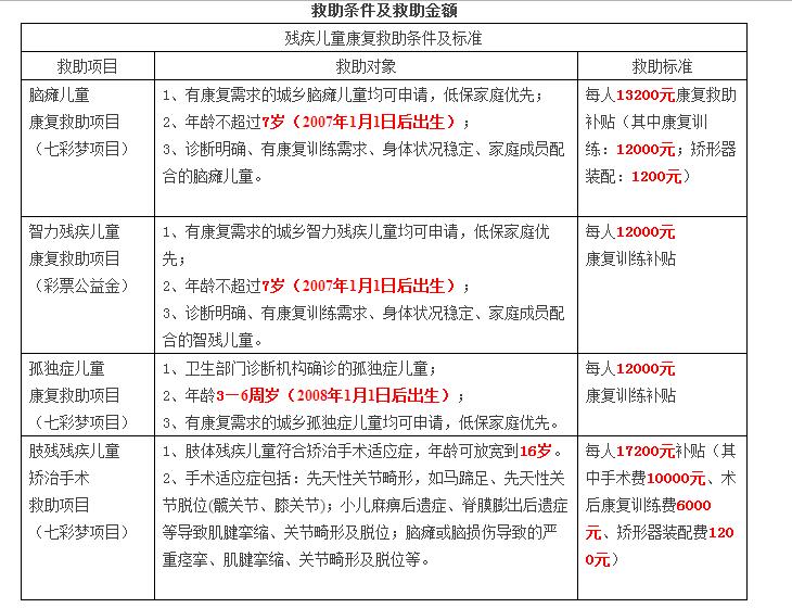 关爱残障儿童，传递社会温暖  残障儿童筛查救助工作近期将在渭南市开展