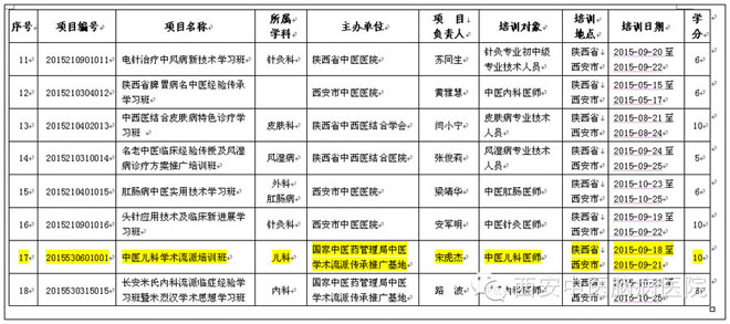 脑病医院3项继续教育项目入选 2015年国家级、省级中医药继续教育项目