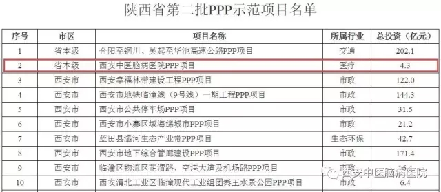 西安中医脑病医院建设项目被纳入陕西省第二批PPP示范项目