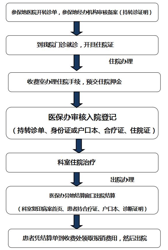 住院流程及须知