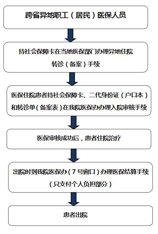 住院流程及须知