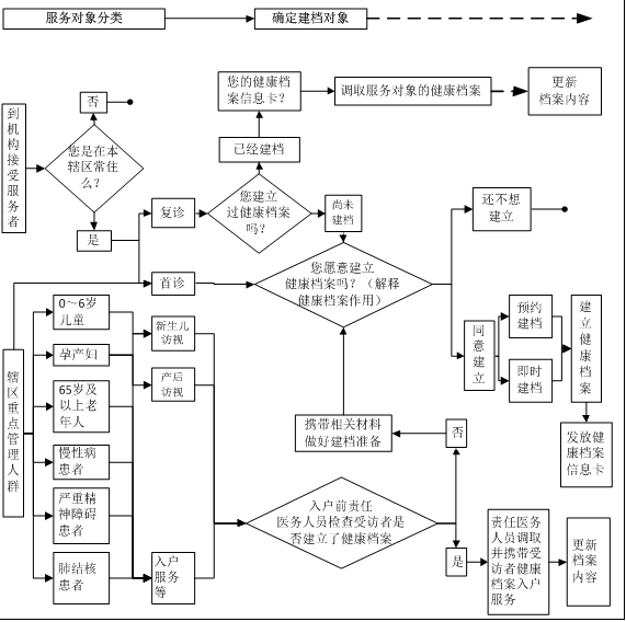 建立居民健康档案服务