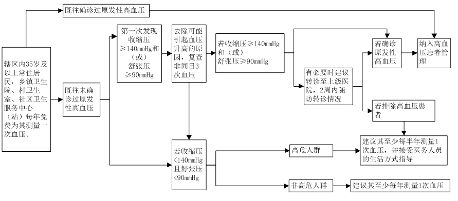 高血压患者健康管理服务