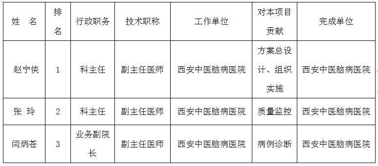 西安中医脑病医院拟提名2020年度陕西省科学技术奖励项目公示