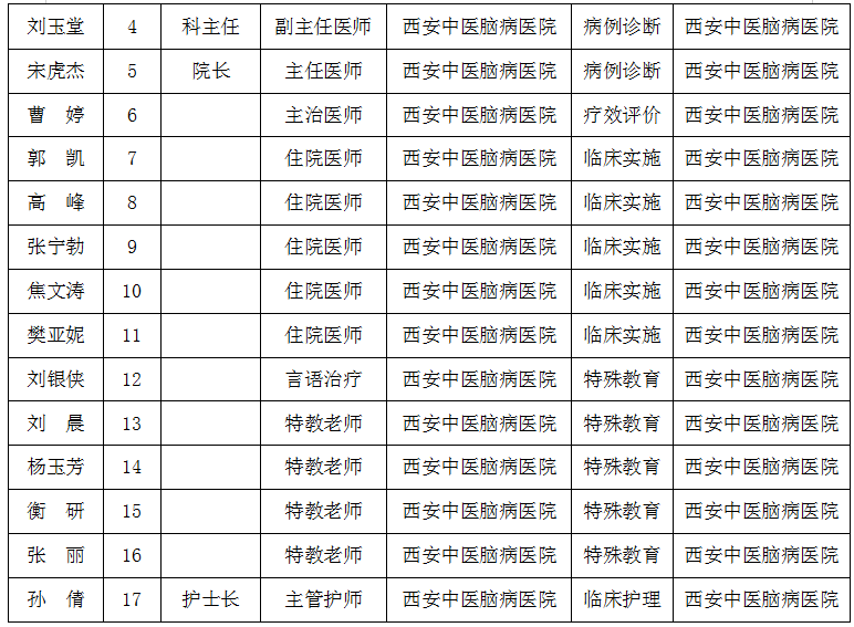 西安中医脑病医院拟提名2020年度陕西省科学技术奖励项目公示