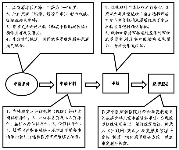 雁塔区2020年残疾儿童少年康复救助项目申请流程及标准