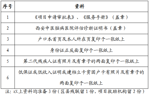 2020西安市残疾人康复救助项目全面恢复，最高救助两万八