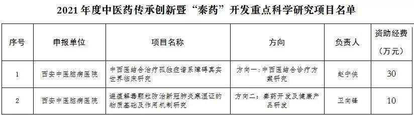 西安中医脑病医院获批2项陕西省中医药传承创新暨“秦药”开发重点科学研究项目