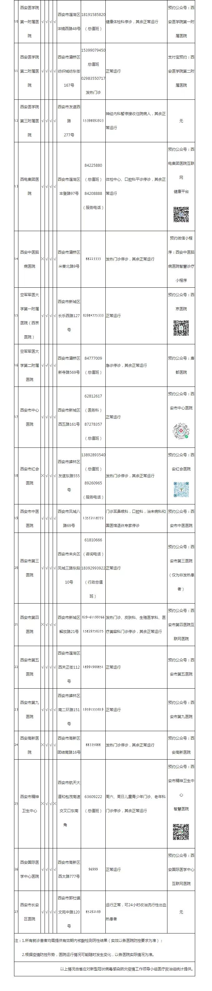 西安市辖区内三级医院开诊情况汇总表