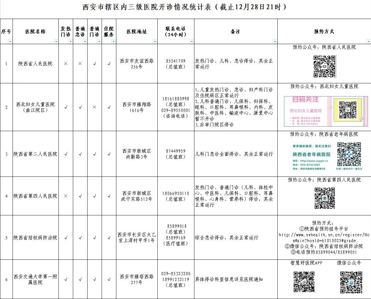 【西安市辖区内三级医院开诊情况统计】