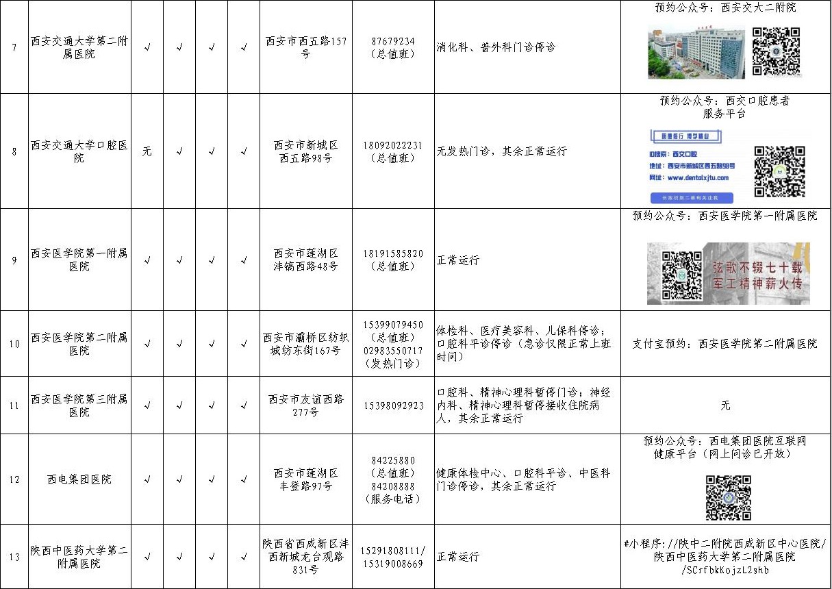 【西安市辖区内三级医院开诊情况统计】