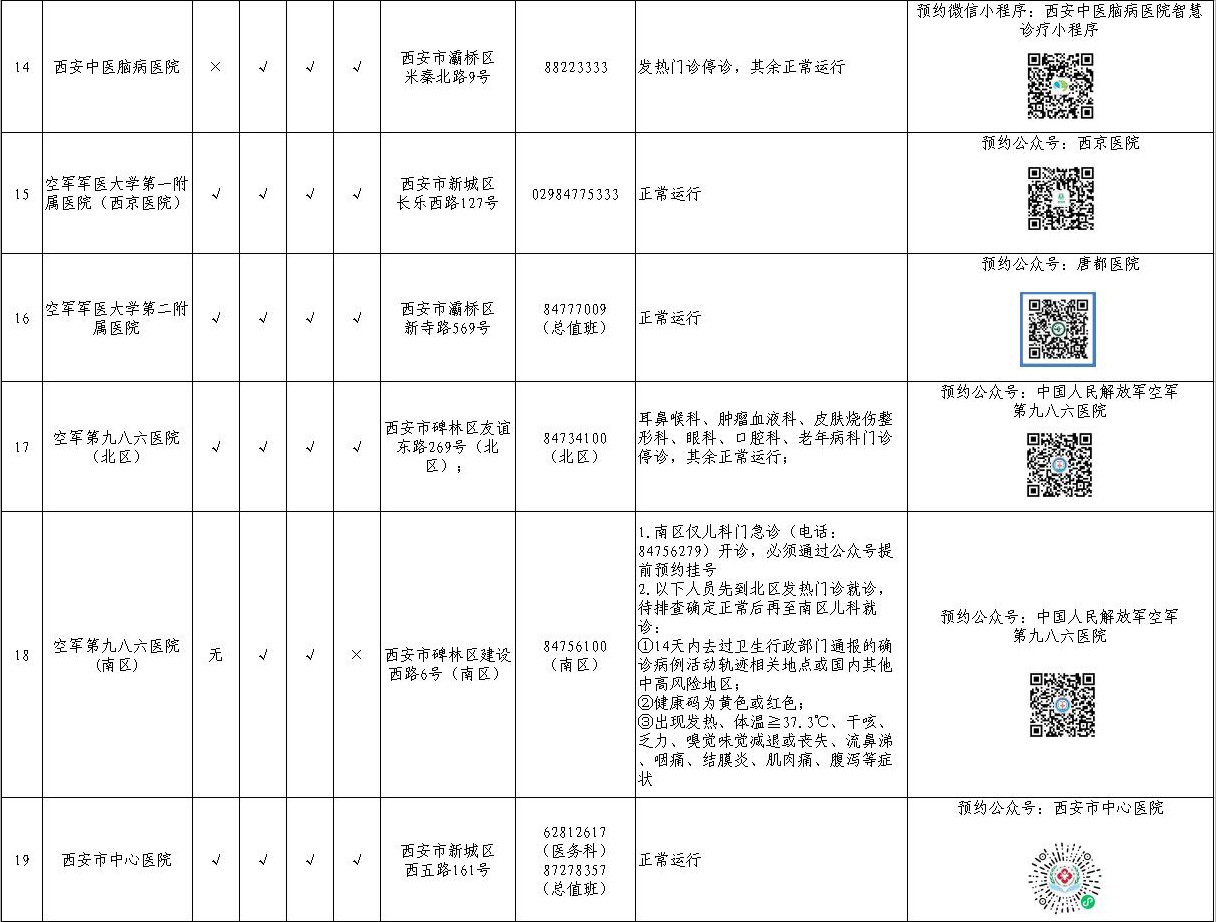 【西安市辖区内三级医院开诊情况统计】