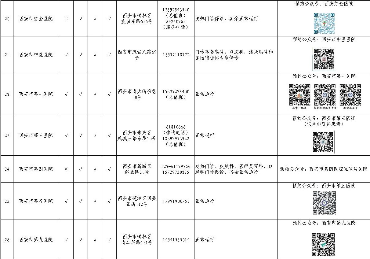 【西安市辖区内三级医院开诊情况统计】