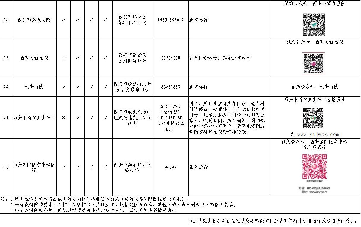 【西安市辖区内三级医院开诊情况统计】